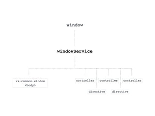 window 
windowService 
vx-common-window 
<body> 
controller controller controller 
directive directive 
 