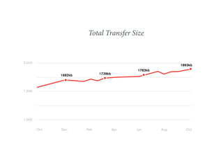 Total Transfer Size 
1682kb 1739kb 
1783kb 
1893kb 
 