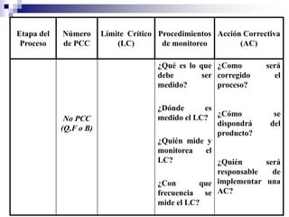 Etapa del
Proceso
Número
de PCC
Límite Crítico
(LC)
Procedimientos
de monitoreo
Acción Correctiva
(AC)
No PCC
(Q,F o B)
¿Qué es lo que
debe ser
medido?
¿Dónde es
medido el LC?
¿Quién mide y
monitorea el
LC?
¿Con que
frecuencia se
mide el LC?
¿Como será
corregido el
proceso?
¿Cómo se
dispondrá del
producto?
¿Quién será
responsable de
implementar una
AC?
 