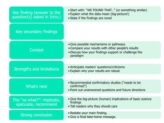 • Start with: “WE FOUND THAT…” (or something similar) 
• Explain what the data mean (big-picture!) 
• State if the findings are novel 
Key finding (answer to the 
question(s) asked in Intro.) 
Key secondary findings 
• Give possible mechanisms or pathways 
• Compare your results with other people’s results 
• Discuss how your findings support or challenge the 
paradigm 
Context 
• Anticipate readers’ questions/criticisms 
• Explain why your Strengths and limitations results are robust 
• Recommended confirmatory studies (“needs to be 
confirmed”) 
• Point out unanswered questions and future directions 
What’s next 
• Give the big-picture (human) implications of basic science 
findings 
• Tell readers why they should care 
The “so what?”: implicate, 
speculate, recommend 
• Restate your main finding. 
Strong conclusion • Give a final take-home message. 
 