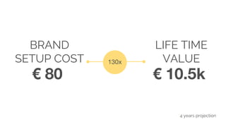 € 80
BRAND
SETUP COST 130x
€ 10.5k
LIFE TIME
VALUE
*4 years projection
 