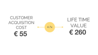 € 55
CUSTOMER
ACQUISITION
COST 4.7x
€ 260
LIFE TIME
VALUE
 
