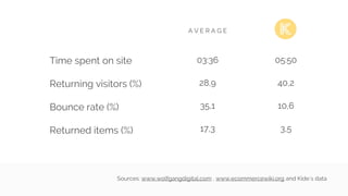 A V E R A G E
Time spent on site
Returning visitors (%)
Bounce rate (%)
Returned items (%)
03:36
28,9
35,1
17,3
Sources: www.wolfgangdigital.com , www.ecommercewiki.org and Kide´s data
05:50
40,2
10,6
3,5
 