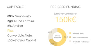 150k€
CAP TABLE
69% Nuno Pinto
29% Nuno Ferreira
2% Advisor
Plus
Convertible Note
100k€ Caixa Capital
PRE-SEED FUNDING
CURRENTLY LOOKING FOR
Where
to spend
Increase Sales
New team members
Product & Technology
40k€
80k€
30k€
 