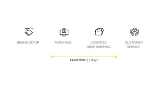CUSTOMER
SERVICE
LOGISTICS
DROP SHIPPING
PURCHASEBRAND SETUP
Lead time 3.5 days
 