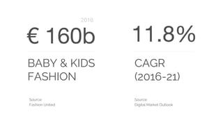 € 160b
BABY & KIDS
FASHION
Source:
Fashion United
2016
11.8%
CAGR
(2016-21)
Source:
Digital Market Outlook
 