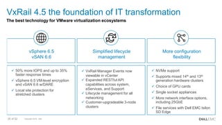 Copyright 2018 - Dell25 of 52
VxRail 4.5 the foundation of IT transformation
The best technology for VMware virtualization ecosystems
 50% more IOPS and up to 35%
faster response times
 vSphere 6.5 VM-level encryption
and vSAN 6.6 w/DARE
 Local site protection for
stretched clusters
vSphere 6.5
vSAN 6.6
 VxRail Manager Events now
viewable in vCenter
 Expanded RESTful API
capabilities across system,
eServices, and Support
 Lifecycle management for all
networking
 Customer-upgradeable 3-node
clusters
Simplified lifecycle
management
 NVMe support
 Supports mixed 14th and 13th
generation hardware clusters
 Choice of GPU cards
 Single socket appliances
 More network interface options,
including 25GbE
 File services with Dell EMC Isilon
SD Edge
More configuration
flexibility
 