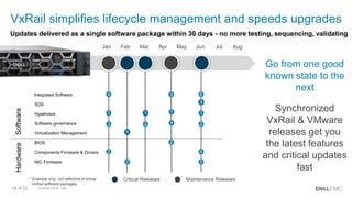 Copyright 2018 - Dell34 of 52
VxRail simplifies lifecycle management and speeds upgrades
Updates delivered as a single software package within 30 days - no more testing, sequencing, validating
Integrated Software
SDS
Hypervisor
Software governance
Virtualization Management
BIOS
Components Firmware & Drivers
NIC Firmware
1
2
2
3
1
4
1
2
1
2
5
4
3
6
1
4
2
3
Critical Releases Maintenance Releases
Jan Feb Mar Apr May Jun Jul Aug
* Example only, not reflective of actual
VxRail software packages
Go from one good
known state to the
next
SoftwareHardware
Synchronized
VxRail & VMware
releases get you
the latest features
and critical updates
fast
 