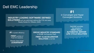 Copyright 2018 - Dell7 of 527
Dell EMC Leadership
#1
in Converged and Hyper
Converged SolutionsINDUSTRY LEADING SOFTWARE DEFINED
SOLUTIONS such as optimized options like FX2 and easy
Ready Nodes for VMware vSAN
DROVE INDUSTRY STANDARD
in NVME via Express Flash
FIRST 1U ACCELERATOR
SOLUTION in C4130
#1 in power efficiency
FIRST portfolio of
Fresh Air solutions
Modular Data Center
LEADERSHIP
Dell EMC provides
the industry’s
FIRST FULLY
AUTOMATED SERVER
LIFE CYCLE SOLUTION
 