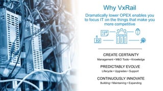 Copyright 2018 - Dell9 of 52
CONTINUOUSLY INNOVATE
PREDICTABLY EVOLVE
CREATE CERTAINTY
Building • Maintaining • Expanding
Lifecycle • Upgrades • Support
Management • M&O Tools • Knowledge
Why VxRail
Dramatically lower OPEX enables you
to focus IT on the things that make you
more competitive
 