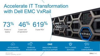 Copyright 2018 - Dell10 of 52
ACCELERATES
TRANSFORMATION
SEAMLESS
INTEGRATION
FULLY LOADED
SERVICES
HIGHLY
CONFIGURABLE
SINGLE END-TO-END
LIFECYCLE SUPPORT
ONE
73% 46% 619%
Lower cost
of operations2
5-year ROI1
Faster to
deploy1
1 IDC Oct. 2017
2 Silverton Consulting, July 2017
Accelerate IT Transformation
with Dell EMC VxRail
 