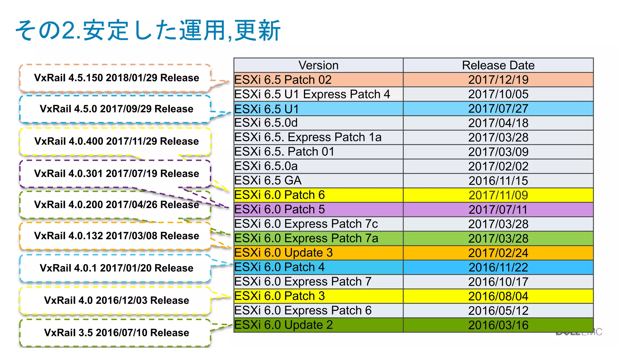© Copyright 2017 Dell Inc.11
その2.安定した運用,更新
Version Release Date
ESXi 6.5 Patch 02 2017/12/19
ESXi 6.5 U1 Express Patch 4 2017/10/05
ESXi 6.5 U1 2017/07/27
ESXi 6.5.0d 2017/04/18
ESXi 6.5. Express Patch 1a 2017/03/28
ESXi 6.5. Patch 01 2017/03/09
ESXi 6.5.0a 2017/02/02
ESXi 6.5 GA 2016/11/15
ESXi 6.0 Patch 6 2017/11/09
ESXi 6.0 Patch 5 2017/07/11
ESXi 6.0 Express Patch 7c 2017/03/28
ESXi 6.0 Express Patch 7a 2017/03/28
ESXi 6.0 Update 3 2017/02/24
ESXi 6.0 Patch 4 2016/11/22
ESXi 6.0 Express Patch 7 2016/10/17
ESXi 6.0 Patch 3 2016/08/04
ESXi 6.0 Express Patch 6 2016/05/12
ESXi 6.0 Update 2 2016/03/16
VxRail 3.5 2016/07/10 Release
VxRail 4.0 2016/12/03 Release
VxRail 4.0.1 2017/01/20 Release
VxRail 4.0.200 2017/04/26 Release
VxRail 4.5.0 2017/09/29 Release
VxRail 4.0.132 2017/03/08 Release
VxRail 4.0.400 2017/11/29 Release
VxRail 4.0.301 2017/07/19 Release
VxRail 4.5.150 2018/01/29 Release
 