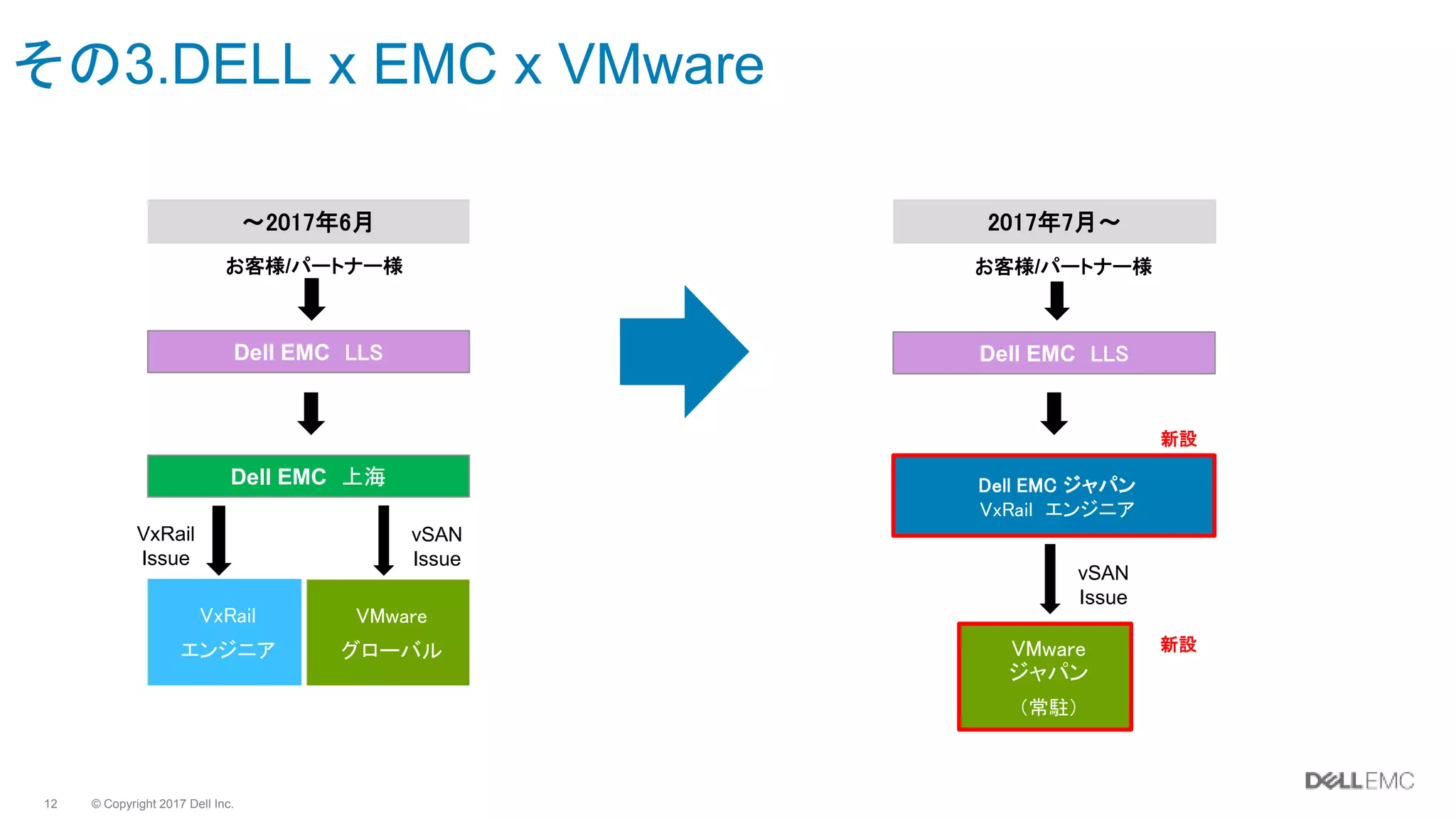 © Copyright 2017 Dell Inc.12
その3.DELL x EMC x VMware
～2017年6月
お客様/パートナー様
Dell EMC 上海
VxRail
Issue
vSAN
Issue
VMware
グローバル
VxRail
エンジニア
2017年7月～
お客様/パートナー様
新設
Dell EMC ジャパン
VxRail エンジニア
VMware
ジャパン
（常駐）
vSAN
Issue
Dell EMC LLS Dell EMC LLS
新設
 