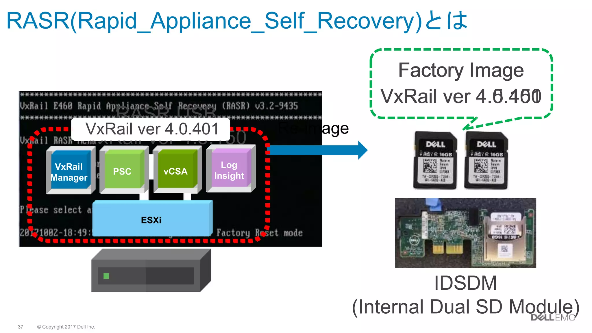 © Copyright 2017 Dell Inc.37
VxRail ver 4.0.401
ESXi
vCSA
Log
InsightPSC
VxRail
Manager
VxRail ver 4.5.150
RASR(Rapid_Appliance_Self_Recovery)とは
ESXi
vCSA
Log
InsightPSC
VxRail
Manager
IDSDM
(Internal Dual SD Module)
Factory Image
VxRail ver 4.0.401
RASR USB
VxRail ver 4.5.150
Re-image
Factory Image
VxRail ver 4.5.150
ESXi
vCSA
Log
InsightPSC
VxRail
Manager
VxRail ver 4.0.401
 