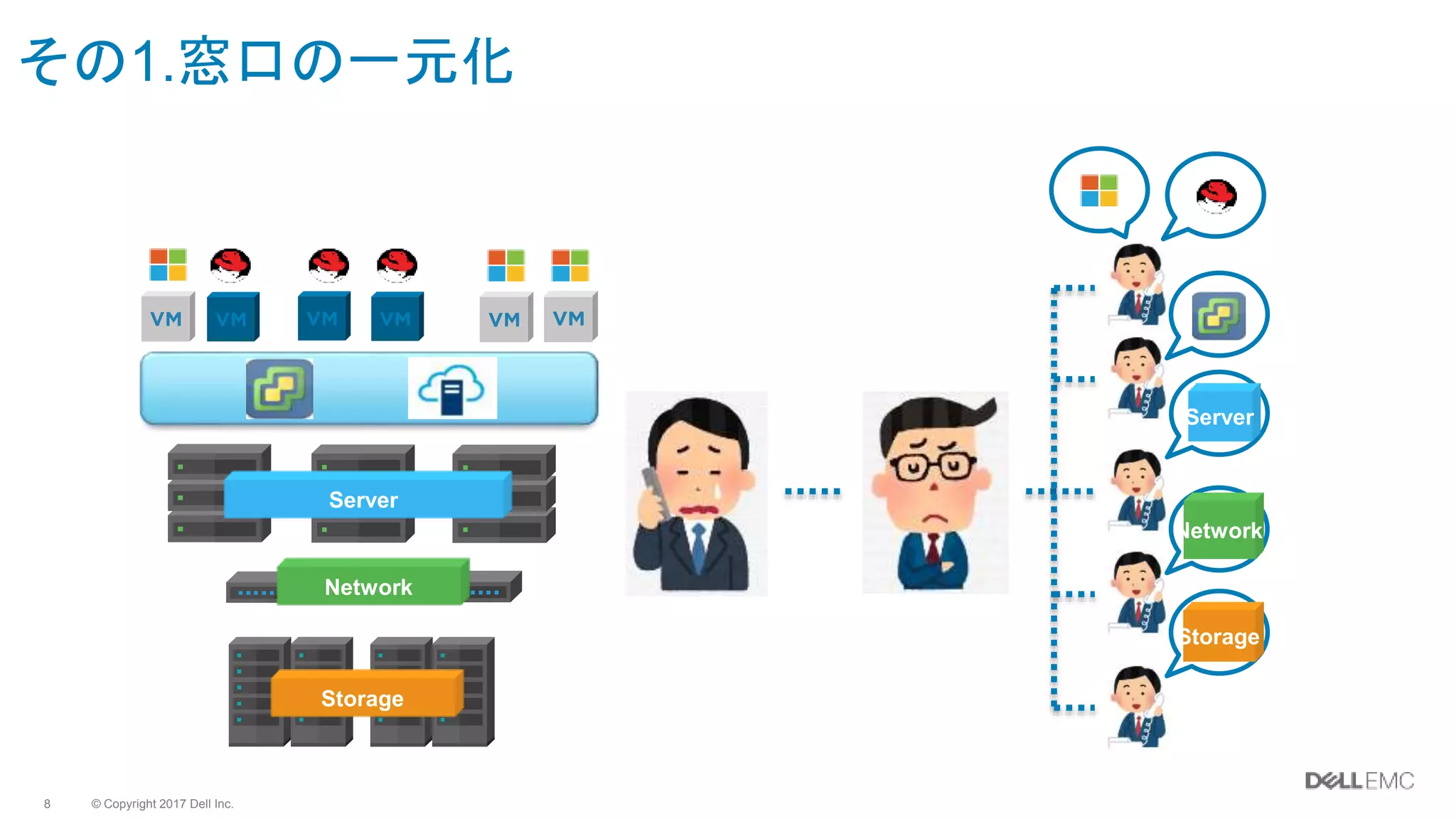 © Copyright 2017 Dell Inc.8
その1.窓口の一元化
Server
Network
Storage
Storage
Server
Network
 