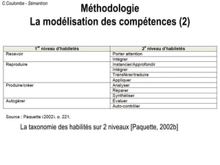 C.Coulombe - Sémantron
La taxonomie des habilités sur 2 niveaux [Paquette, 2002b]
Méthodologie
La modélisation des compétences (2)
 