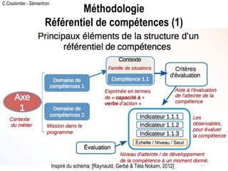 C.Coulombe - Sémantron
Inspiré du schéma: [Raynauld, Gerbé & Téta Nokam, 2012]
Méthodologie
Référentiel de compétences (1)
 