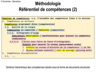 C.Coulombe - Sémantron
Domaines de compétences: i.e. l’ensemble des compétences liées à la mission
1. Compétences en écriture
Compétences proprement dites (competencies)
1.1. Qualité de la langue
Composantes ou capacités / habiletés (capacities)
1.1.1. Orthographe d’usage
Indicateurs observables / manifestations pour évaluer la compétence
(indicators)
1.1.1.1. J’écris sans faire de faute d’orthographe.
Échelle pour mesurer le niveau (measurement scale)
○ Échelle ou niveau d’atteinte de la compétence ( 1à 10)
○ Niveau minimum souhaîté / note de passage (passing mark)
2. Compétences disciplinaires
2.1. ...
Schéma hiérarchique des compétences stocké sous la forme de documents structurés
Méthodologie
Référentiel de compétences (2)
 