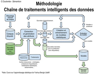 C.Coulombe - Sémantron
Méthodologie
Chaîne de traitements intelligents des données
*Note: Cours sur l’apprentissage statistique de Yoshua Bengio UdeM
 