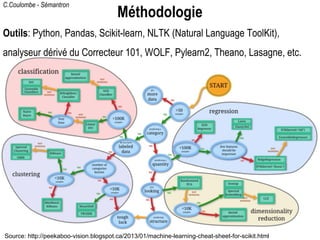 C.Coulombe - Sémantron
Source: http://peekaboo-vision.blogspot.ca/2013/01/machine-learning-cheat-sheet-for-scikit.html
Méthodologie
Outils: Python, Pandas, Scikit-learn, NLTK (Natural Language ToolKit),
analyseur dérivé du Correcteur 101, WOLF, Pylearn2, Theano, Lasagne, etc.
 