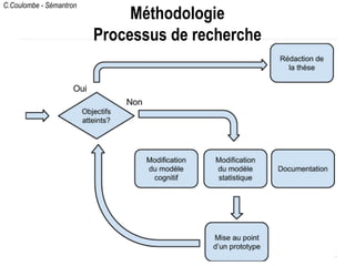 C.Coulombe - Sémantron
Méthodologie
Processus de recherche
 