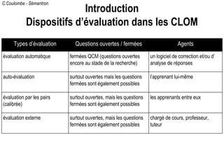 C.Coulombe - Sémantron
Types d’évaluation Questions ouvertes / fermées Agents
évaluation automatique fermées QCM (questions ouvertes
encore au stade de la recherche)
un logiciel de correction et/ou d’
analyse de réponses
auto-évaluation surtout ouvertes mais les questions
fermées sont également possibles
l’apprenant lui-même
évaluation par les pairs
(calibrée)
surtout ouvertes, mais les questions
fermées sont également possibles
les apprenants entre eux
évaluation externe surtout ouvertes, mais les questions
fermées sont également possibles
chargé de cours, professeur,
tuteur
Introduction
Dispositifs d’évaluation dans les CLOM
 