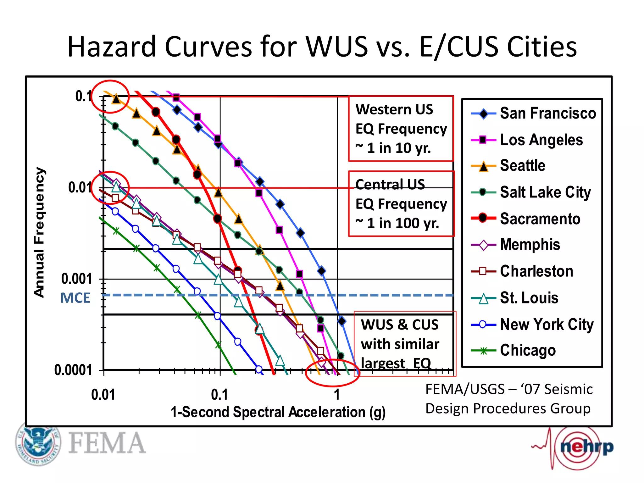 0.0001
0.001
0.01
0.1
0.01 0.1 1 10
1-Second Spectral Acceleration (g)
AnnualFrequency
San Francisco
Los Angeles
Seattle
Salt Lake City
Sacramento
Memphis
Charleston
St. Louis
New York City
Chicago
Hazard Curves for WUS vs. E/CUS Cities
Western US
EQ Frequency
~ 1 in 10 yr.
Central US
EQ Frequency
~ 1 in 100 yr.
MCE
FEMA/USGS – ‘07 Seismic
Design Procedures Group
WUS & CUS
with similar
largest EQ
 