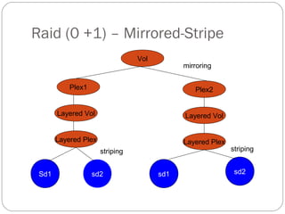 Raid (0 +1) – Mirrored-Stripe
Vol
Plex1 Plex2
Layered Vol
Layered Plex
Layered Vol
Layered Plex
Sd1 sd2sd2 sd1
mirroring
striping striping
 