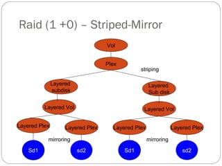 Raid (1 +0) – Striped-Mirror
Vol
Layered
subdisk
Layered
Sub disk
Layered Vol
Layered Plex
Layered Vol
Layered Plex
Sd1 sd2
Plex
Layered Plex
Sd1 sd2
Layered Plex
striping
mirroring mirroring
 