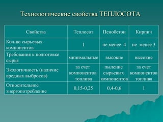 Технологические свойства ТЕПЛОСОТА
Свойства Теплосот КирпичПенобетон
Кол-во сырьевых
компонентов
Относительное
энергопотребление
Экологичность (наличие
вредных выбросов)
Требования к подготовке
сырья
1 не менее 4 не менее 3
минимальные высокие высокие
за счет
компонентов
топлива
пыление
сырьевых
компонентов
за счет
компонентов
топлива
0,15-0,25 10,4-0,6
 