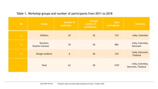 No. Group
Number of
workshops
Average
number of
participants
Total
participants
Countries
1. Children 22 32 713 India, Colombia
2.
Teachers,
Teacher-trainees
33 54 881
India, Colombia,
Denmark
3. Design students 6 26 153
India, Denmark,
Thailand
Total 61 29 1747
India, Colombia,
Denmark, Thailand
Table 1. Workshop groups and number of participants from 2011 to 2018
c Surabhi Khanna “Toying for Joyful Learning: Exploring Systemic Process”, October 2020
 