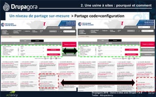 10/12Drupagora 2016 - Usine à sites avec Drupal 7 et 8
Twitter : #drupactency
2. Une usine à sites : pourquoi et comment
> Partage code+configurationUn niveau de partage sur-mesure
 