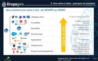 12/12Drupagora 2016 - Usine à sites avec Drupal 7 et 8
Twitter : #drupactency
2. Une usine à sites : pourquoi et comment
Que contient une usine à site : du DEVOPS au FRONT
Utilisateur final
Frontoffice
Backoffice
Services tiers
Applications
Infrastructure
Equipe de développement
Qualité & délais de livraison
Templates de pages
Widgets
Spécificités graphiques
Outils éditoriaux
Méthodologies
Clients / Middlewares
Configurations
Configurations
Outils de déploiement
Outils d’évolutivité
Outils de développement
Intégration continue
Méthodologies
Usineàsite
 