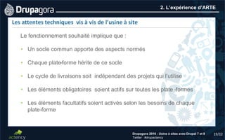 19/12Drupagora 2016 - Usine à sites avec Drupal 7 et 8
Twitter : #drupactency
2. L’expérience d’ARTE
Les attentes techniques vis à vis de l’usine à site
Le fonctionnement souhaité implique que :
• Un socle commun apporte des aspects normés
• Chaque plate-forme hérite de ce socle
• Le cycle de livraisons soit indépendant des projets qui l’utilise
• Les éléments obligatoires soient actifs sur toutes les plate -formes
• Les éléments facultatifs soient activés selon les besoins de chaque
plate-forme
 