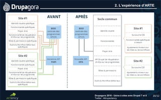 20/12Drupagora 2016 - Usine à sites avec Drupal 7 et 8
Twitter : #drupactency
2. L’expérience d’ARTE
 