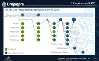 21/12Drupagora 2016 - Usine à sites avec Drupal 7 et 8
Twitter : #drupactency
2. L’expérience d’ARTE
ARTE: Une intégration progressive dans le socle
Sites généralistes
Portail, VOD, Grilles prog.
Arte Info
Arte Future
Arte Concert
Arte Creative
Arte Cinema
Socle commun
Arte Site Factory
Site FutureMag
Site Festival de Cannes
Site distinct
Bleu = Socle commun
 