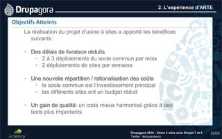 23/12Drupagora 2016 - Usine à sites avec Drupal 7 et 8
Twitter : #drupactency
2. L’expérience d’ARTE
Objectifs Atteints
La réalisation du projet d’usine à sites a apporté les bénéfices
suivants :
• Des délais de livraison réduits
• 2 à 3 déploiements du socle commun par mois
• 2 déploiements de sites par semaine
• Une nouvelle répartition / rationalisation des coûts
• le socle commun est l’investissement principal
• les différents sites ont un budget réduit
• Un gain de qualité: un code mieux harmonisé grâce à des
tests plus importants
 