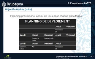24/12Drupagora 2016 - Usine à sites avec Drupal 7 et 8
Twitter : #drupactency
2. L’expérience d’ARTE
Objectifs Atteints (suite)
Planning prévisionnel connu de tous pour chaque plate-forme
 