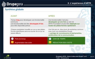 33/12Drupagora 2016 - Usine à sites avec Drupal 7 et 8
Twitter : #drupactency
2. L’expérience d’ARTE
Synthèse globale
AVANT APRÈS
Temps long pour développer une fonctionnalité
commune
une fonctionnalité doit être développée X fois
pour être disponible partout
Une fonctionnalité n’est plus
développée qu’une fois au sein de
ARTE Foundation et peut être déployée sur
toutes les plates-formes rapidement
Chaque prestataire travaille sur sa ou ses plates-
formes spécifiques sans se soucier de ce qui se
passe ailleurs.
Une fois par an, deux jours de workshop commun
avec tous nos prestataires Drupal
⇒ partage de connaissance et best-practice,
amélioration de la communication
Perte de temps
Augmentation des coûts
GAIN DE TEMPS
RÉDUCTION DES COÛTS
 