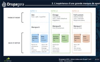 37/12Drupagora 2016 - Usine à sites avec Drupal 7 et 8
Twitter : #drupactency
2. L’expérience d’une grande marque de sport
 