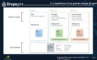 38/12Drupagora 2016 - Usine à sites avec Drupal 7 et 8
Twitter : #drupactency
2. L’expérience d’une grande marque de sport
 