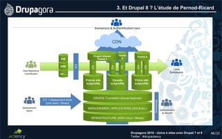 46/12Drupagora 2016 - Usine à sites avec Drupal 7 et 8
Twitter : #drupactency
3. Et Drupal 8 ? L’étude de Pernod-Ricard
EAI
Data Repository
Contribution
Local
Contributors
Administrators
& DEVOPS
Anonymous & Authentificated Users
Development
teams
CIT + Deployment tools
(Unit tests / Ghost)
Monitoring
INFRASTRUCTURE (AWS Cloud / Morea)
MIDDLEWARES / APPLICATIONS (SOLR,etc.)
DRUPAL Foundation (shared features)
France site
subprofile
Canada
subprofile
China site
subprofile
FR
EN
FR
EN
CN
Project shared
Theme 1
Theme
2
Theme 4
etc...
DAM
PIM
CDN
 