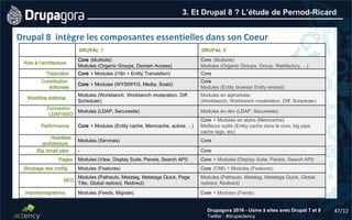 47/12Drupagora 2016 - Usine à sites avec Drupal 7 et 8
Twitter : #drupactency
3. Et Drupal 8 ? L’étude de Pernod-Ricard
Drupal 8 intègre les composantes essentielles dans son Coeur
DRUPAL 7 DRUPAL 8
Aide à l’architecture
Core (Multisite)
Modules (Organic Groups, Domain Access)
Core (Multisite)
Modules (Organic Groups, Group, Webfactory, ...)
Traduction Core + Modules (i18n + Entity Translation) Core
Contribution
éditoriale
Core + Modules (WYSIWYG, Media, Scald)
Core
Modules (Entity browser Entity embed)
Workflow éditorial
Modules (Workbench, Workbench moderation, Diff,
Scheduler)
Modules en alpha/beta
(Workbench, Workbench moderation, Diff, Scheduler)
Connexion
LDAP/SSO
Modules (LDAP, Securesite) Modules en dev (LDAP, Securesite)
Performance Core + Modules (Entity cache, Memcache, autres …)
Core + Modules en alpha (Memcache)
Meilleurs outils (Entity cache dans le core, big pipe,
cache tags, etc)
Headless
architecture
Modules (Services) Core
Big /small pipe - Core
Pages Modules (View, Display Suite, Panels, Search API) Core + Modules (Display Suite, Panels, Search API)
Stockage des config. Modules (Features) Core (CMI) + Modules (Features)
SEO
Modules (Pathauto, Metatag, Metatags Quick, Page
Title, Global redirect, Redirect)
Modules (Pathauto, Metatag, Metatags Quick, Global
redirect, Redirect)
Imports/migrations Modules (Feeds, Migrate) Core + Modules (Feeds)
 