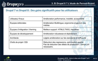 49/12Drupagora 2016 - Usine à sites avec Drupal 7 et 8
Twitter : #drupactency
Drupal 7 vs Drupal 8 : Des gains significatifs pour les utilisateurs
3. Et Drupal 8 ? L’étude de Pernod-Ricard
Utilisateur finaux Amélioration performance, mobilité, accessibilité
Équipes éditoriales Amélioration Multilingue, ergonomie et gestion des
médias
Équipes d’intégration / theming Meilleur support HTML5,TWIG, Headless
Équipes de développement Amélioration robustesse et déploiement
Architecte Légère amélioration sur les standards et l'efficacité
Chefs de projet / DSI Réduction des regressions, optimisation qualité.
Pas de réduction des délais de production / Temps jr/h
nécessaire.
 