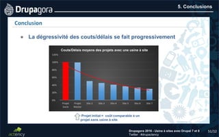 51/12Drupagora 2016 - Usine à sites avec Drupal 7 et 8
Twitter : #drupactency
5. Conclusions
51/12
Conclusion
● La dégressivité des couts/délais se fait progressivement
Projet initial = coût comparable à un
projet sans usine à site
Couts/Délais moyens des projets avec une usine à site
 