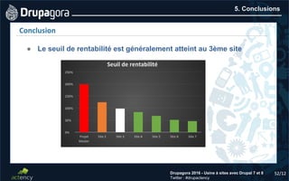 52/12Drupagora 2016 - Usine à sites avec Drupal 7 et 8
Twitter : #drupactency
5. Conclusions
52/12
Conclusion
● Le seuil de rentabilité est généralement atteint au 3ème site
 