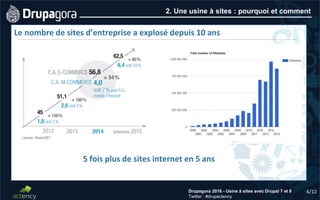 6/12Drupagora 2016 - Usine à sites avec Drupal 7 et 8
Twitter : #drupactency
2. Une usine à sites : pourquoi et comment
Le nombre de sites d’entreprise a explosé depuis 10 ans
5 fois plus de sites internet en 5 ans
 