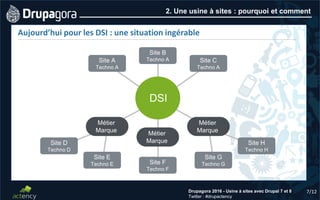 7/12Drupagora 2016 - Usine à sites avec Drupal 7 et 8
Twitter : #drupactency
2. Une usine à sites : pourquoi et comment
Aujourd’hui pour les DSI : une situation ingérable
DSI
Métier
Marque
Site E
Techno E
Métier
Marque
Métier
Marque
Site D
Techno D
Site F
Techno F
Site G
Techno G
Site H
Techno H
Site B
Techno ASite A
Techno A
Site C
Techno A
 