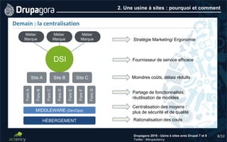 8/12Drupagora 2016 - Usine à sites avec Drupal 7 et 8
Twitter : #drupactency
2. Une usine à sites : pourquoi et comment
Demain : la centralisation
Rationalisation des couts
Stratégie Marketing/ Ergonomie
Fournisseur de service efficace
Moindres coûts, délais réduits
Partage de fonctionnalités,
réutilisation de modèles
Centralisation des moyens :
plus de sécurité et de qualité
DSI
Métier
Marque
Site A Site B Site C
Métier
Marque
Métier
Marque
FoncA
FoncB
FoncC
FoncD
FoncE
FoncF
FoncG
HÉBERGEMENT
MIDDLEWARE (DevOps)
 