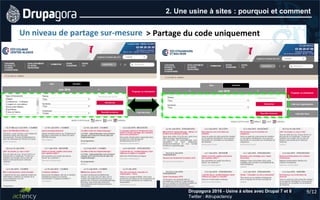 9/12Drupagora 2016 - Usine à sites avec Drupal 7 et 8
Twitter : #drupactency
2. Une usine à sites : pourquoi et comment
Un niveau de partage sur-mesure > Partage du code uniquement
 